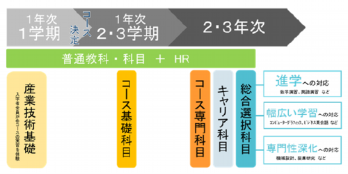 総合選択制